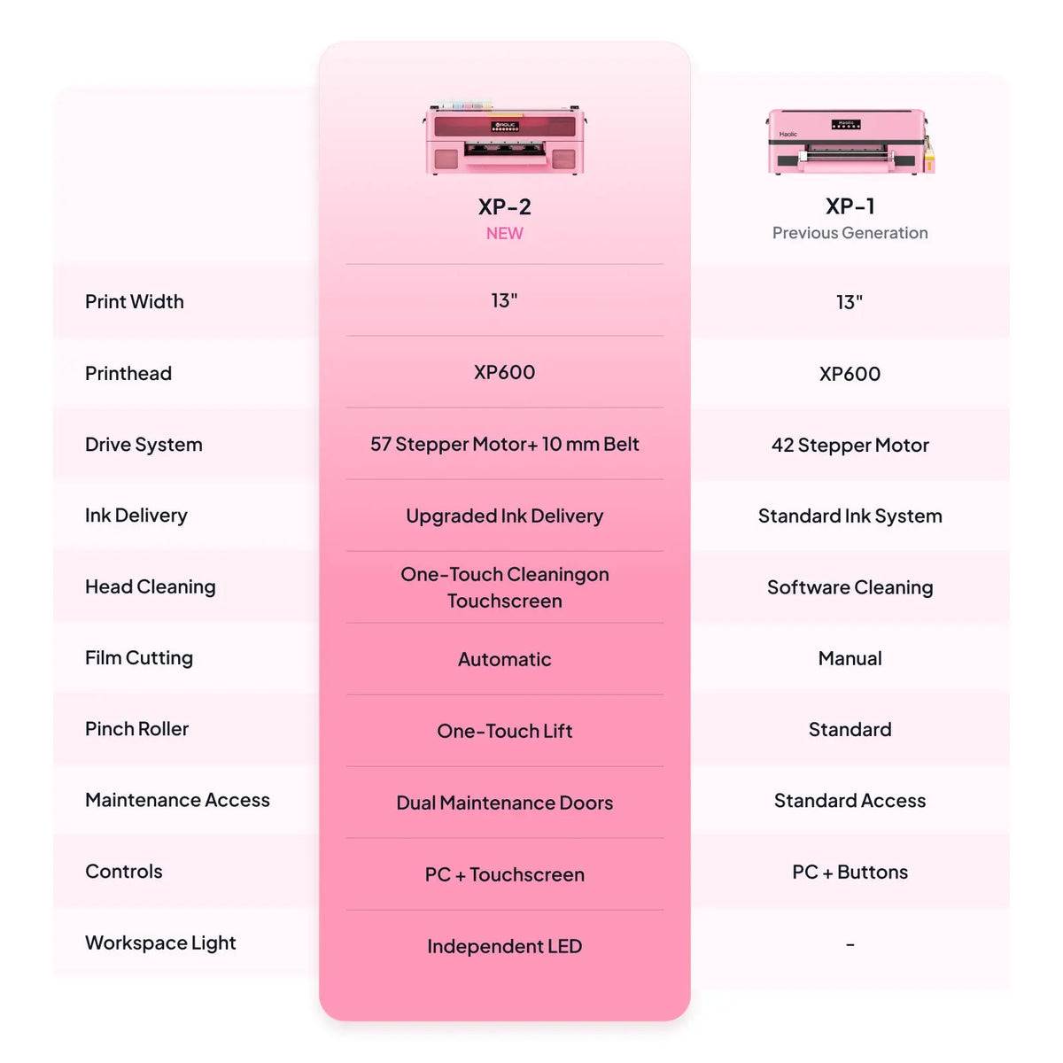 Haolic XP-2 Desktop DTF Printer